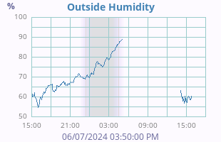 outside humidity