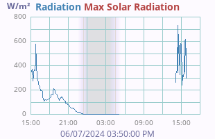 Radiation