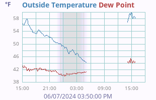 temperatures