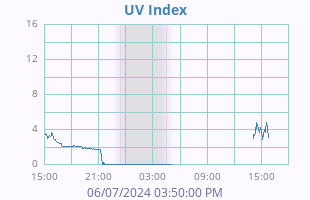 UV Index