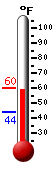 Current temperature, daily max/min